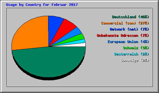 Usage by Country for Februar 2017