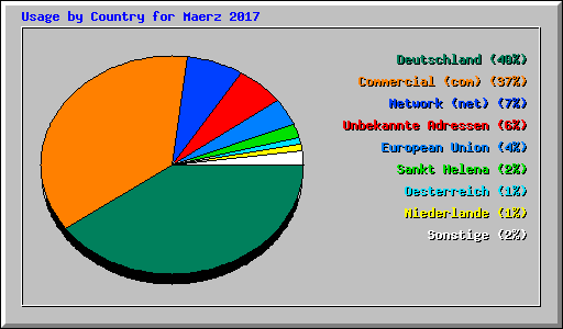 Usage by Country for Maerz 2017
