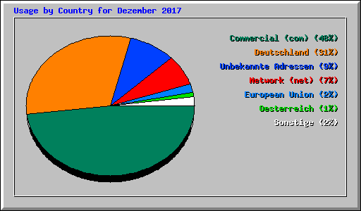 Usage by Country for Dezember 2017