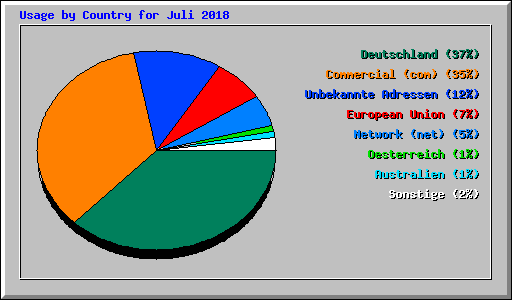 Usage by Country for Juli 2018