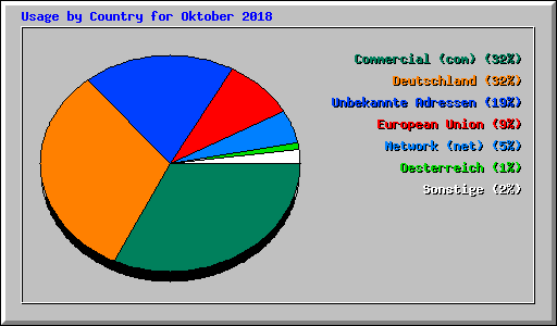 Usage by Country for Oktober 2018