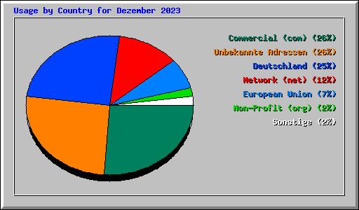 Usage by Country for Dezember 2023