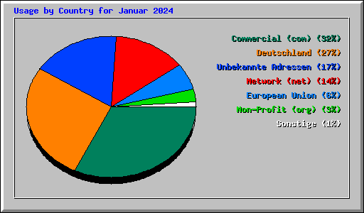 Usage by Country for Januar 2024