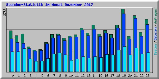 Stunden-Statistik im Monat Dezember 2017