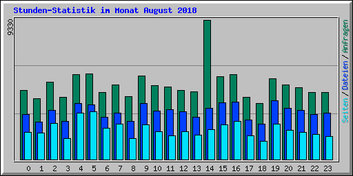 Stunden-Statistik im Monat August 2018