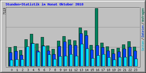 Stunden-Statistik im Monat Oktober 2018