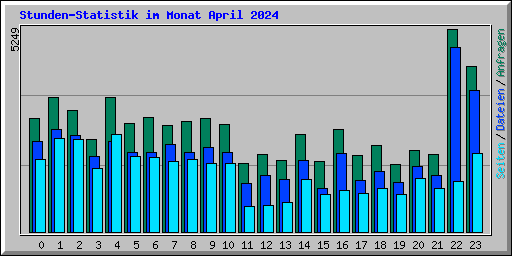 Stunden-Statistik im Monat April 2024